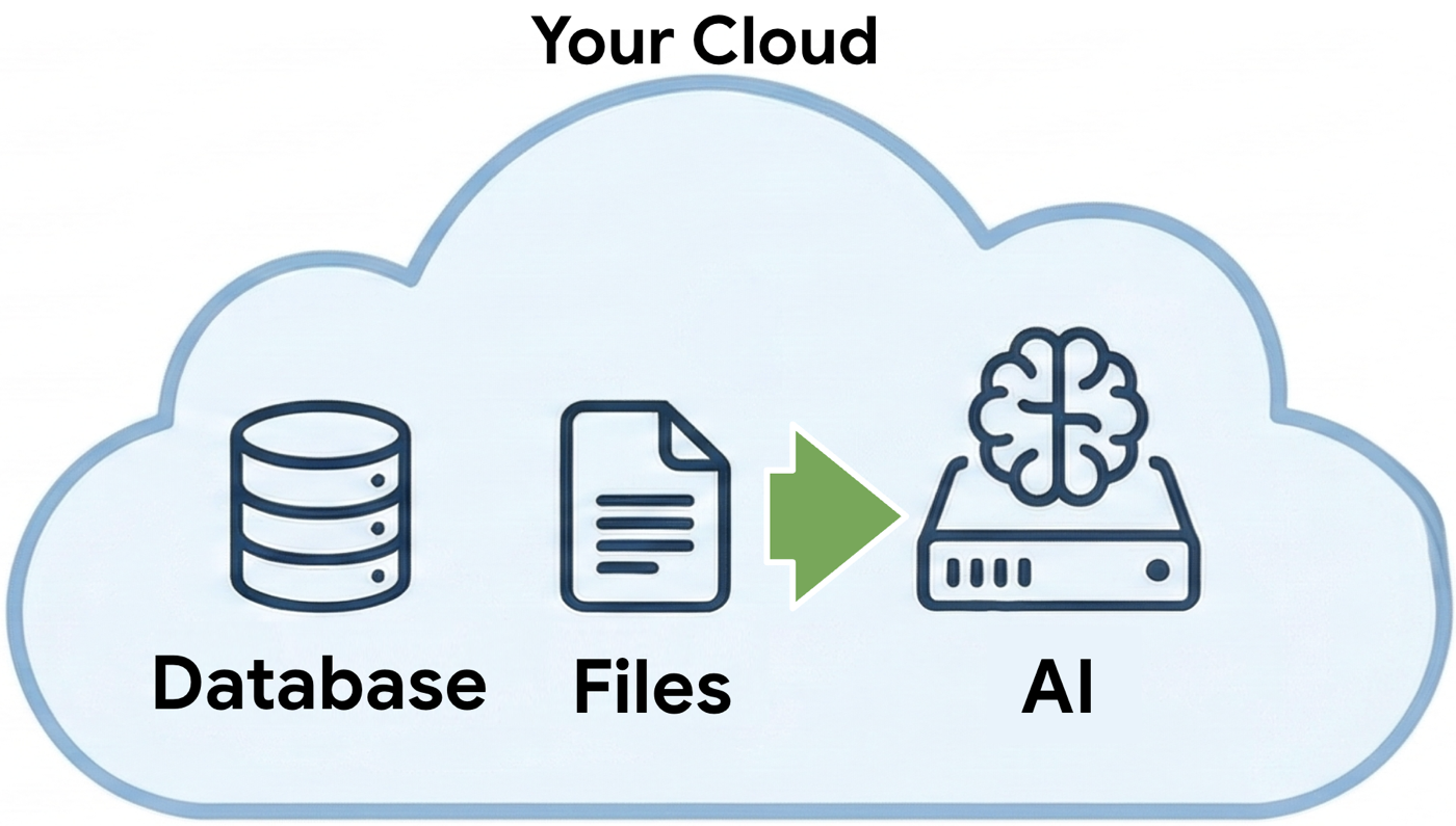 Elastiq Discover architecture - AI deploys inside your cloud alongside your data