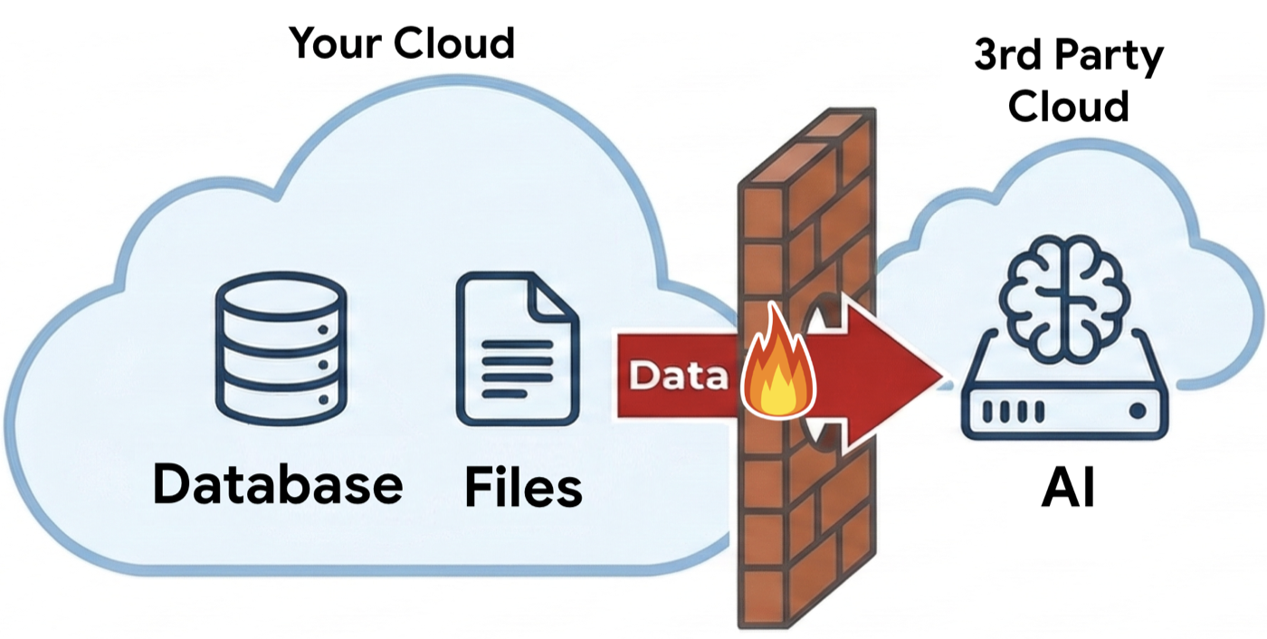 Traditional AI architecture - data leaves your cloud through firewall to third party