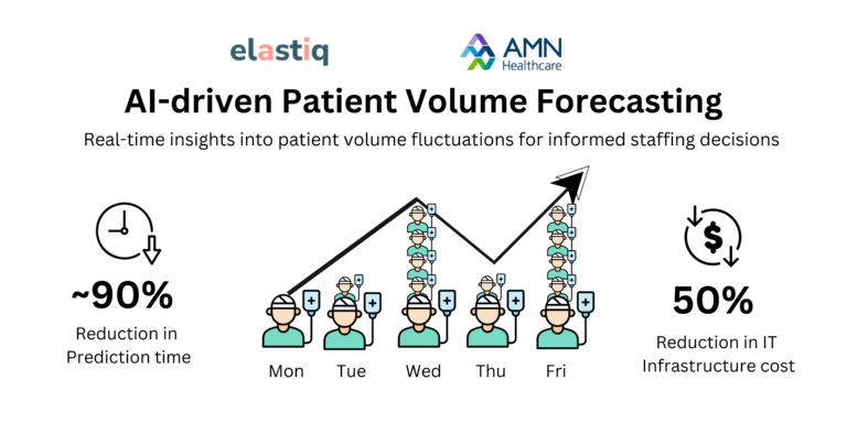 Elastiq helped AMN Healthcare revolutionize workforce planning by building an AI-driven forecasting solution. Our predictive analytics models cut forecasting time by 90%, reduced IT costs by 50%, and improved patient census predictability by 15% (RMSE). This transformation enabled AMN to optimize staffing efficiency, lower client costs, and enhance patient care—setting a new standard in AI-powered healthcare workforce management.